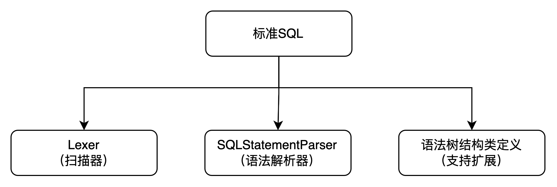 语法解析层分层