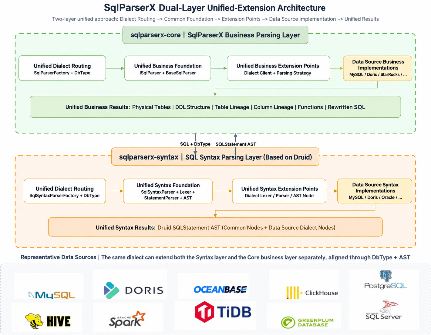 SqlParserX two-layer unified extension architecture