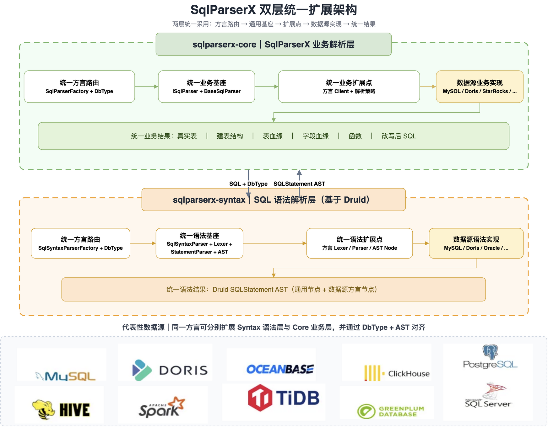 SqlParserX 两层架构